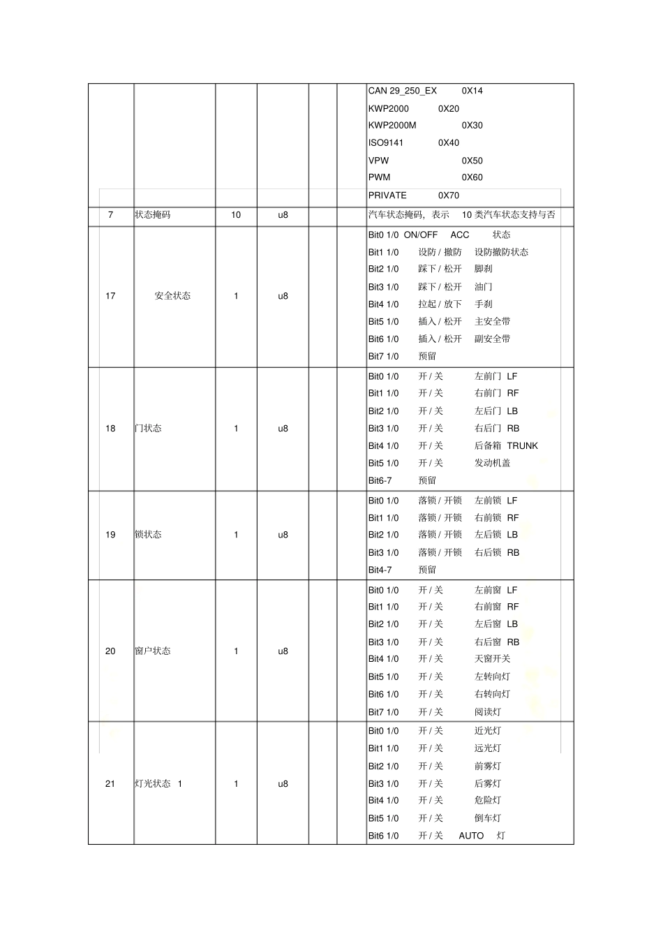 平台通讯协议-OBD远程车况诊断协议V1_第3页