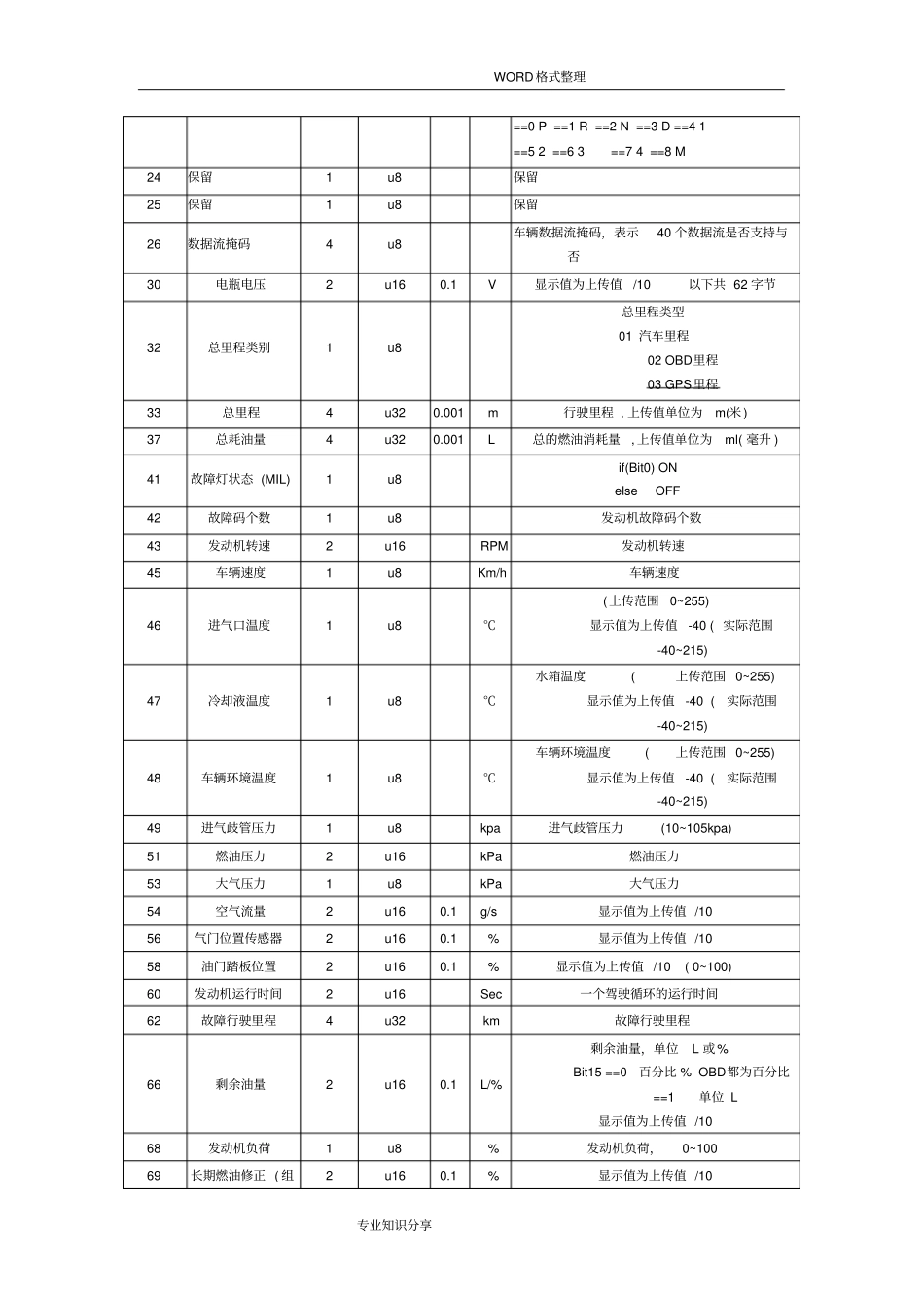 平台通讯协议书_OBD远程车况诊断协议书V_第3页