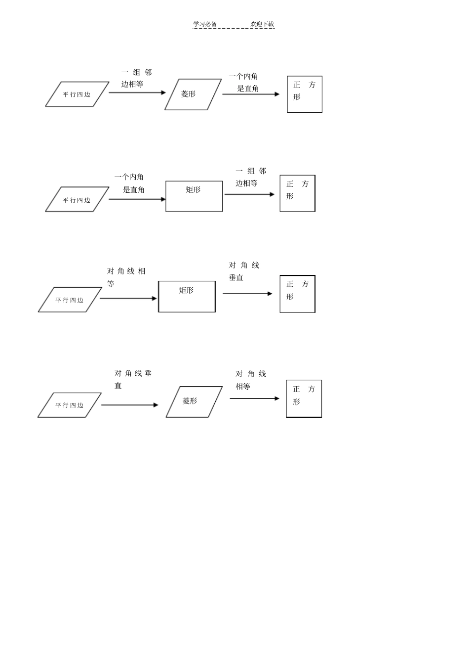 平行四边形、菱形、矩形、正方形性质和判定归纳如表_第3页