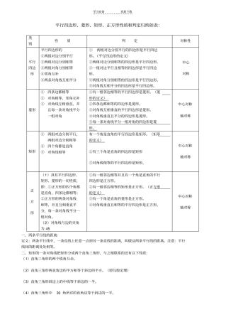 平行四边形、菱形、矩形、正方形性质和判定归纳如表