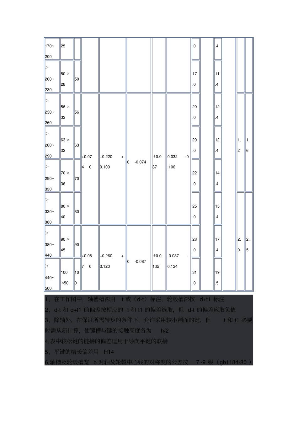 平键和键槽的标准尺寸规格表_第3页