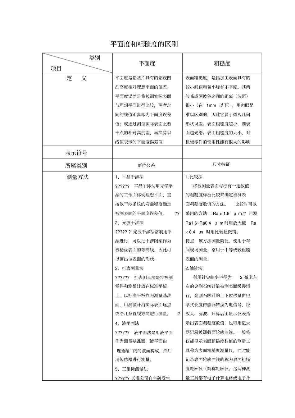 平面度和粗糙度区别天准_第1页