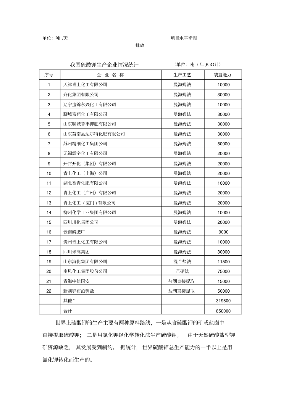 年产2万吨硫酸钾工艺比较简述_第2页