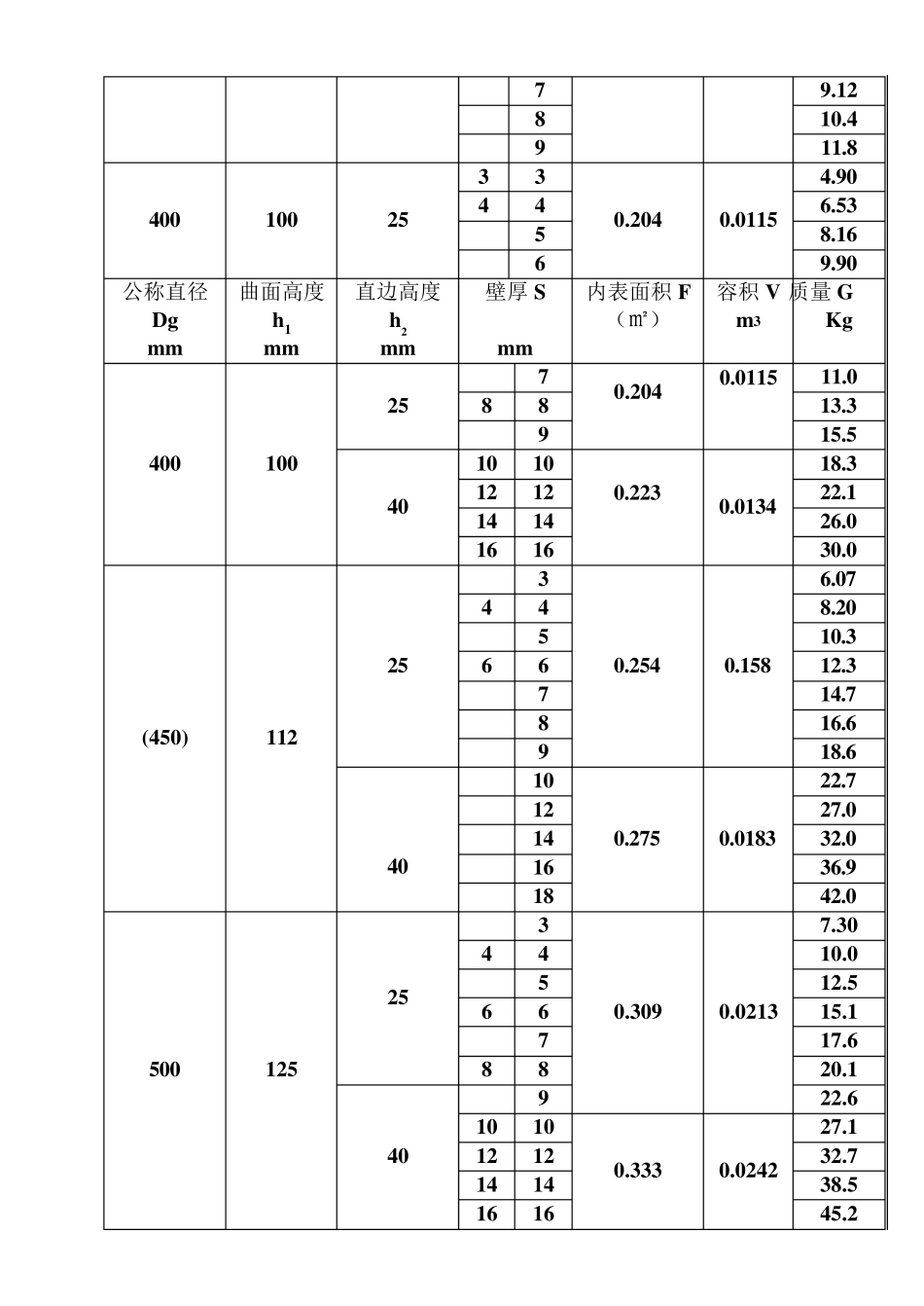 椭圆形封头标准_第3页