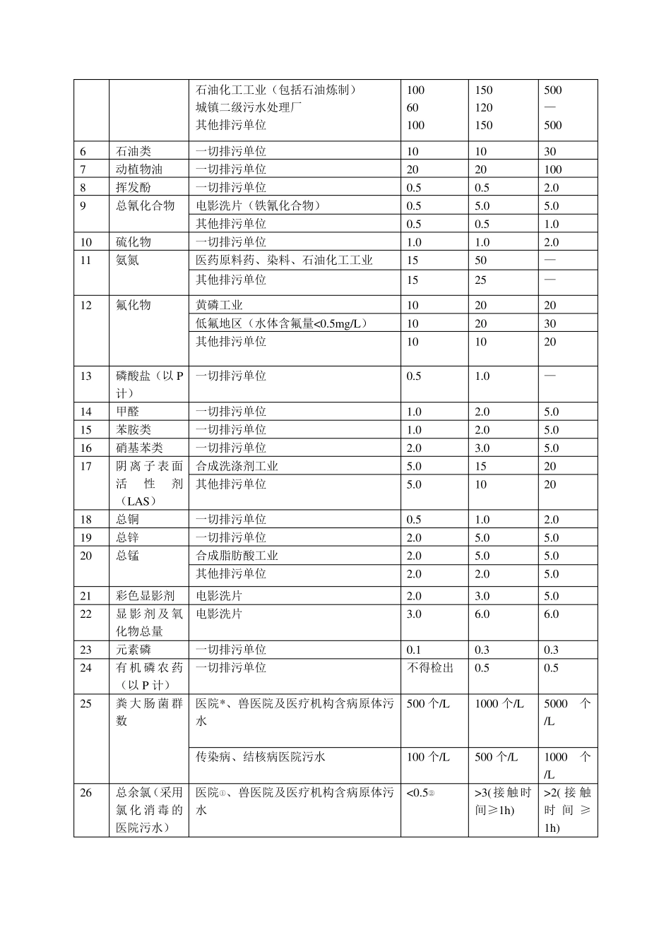 污水综合排放标准_第2页