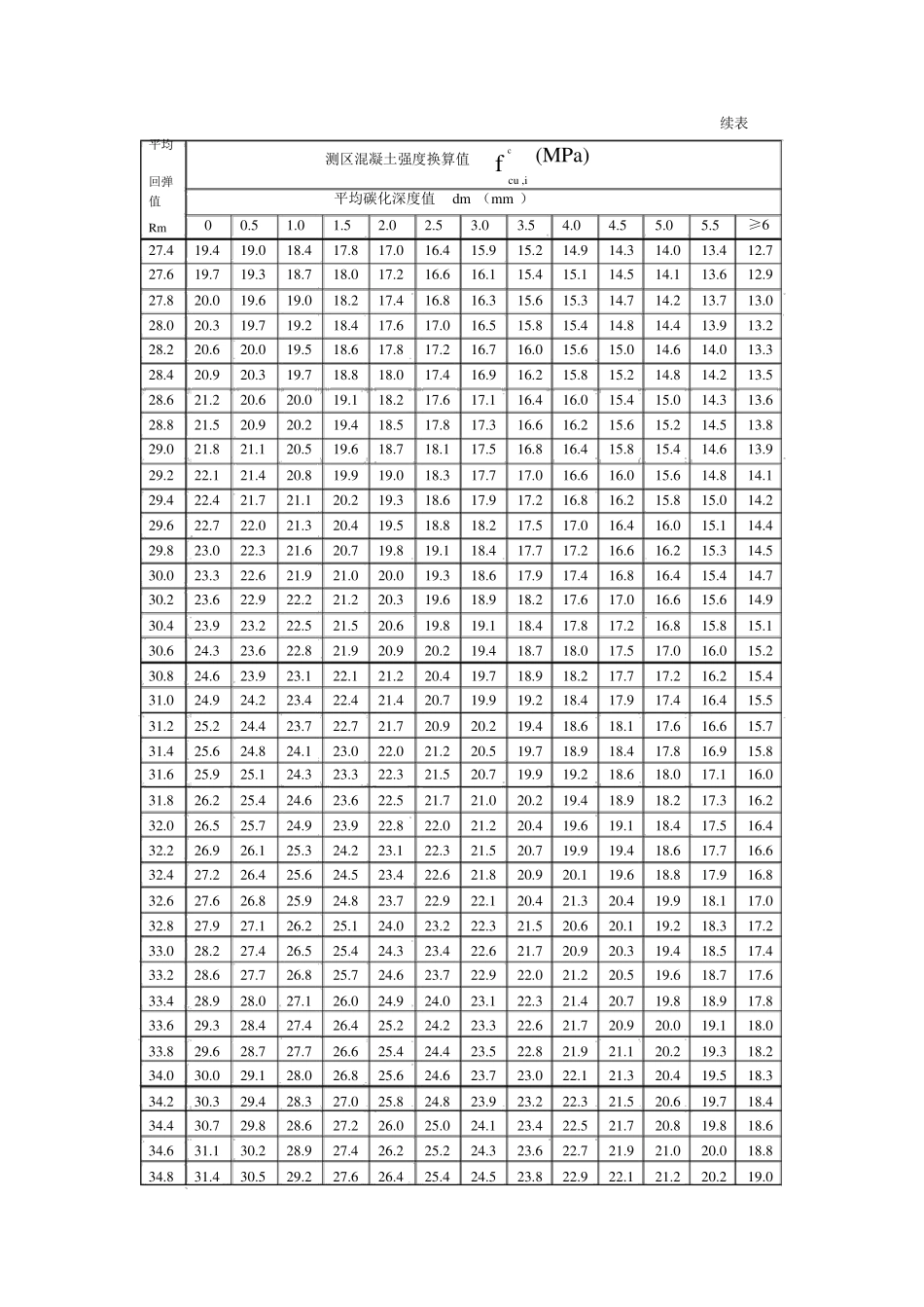 混凝土强度换算表_第2页