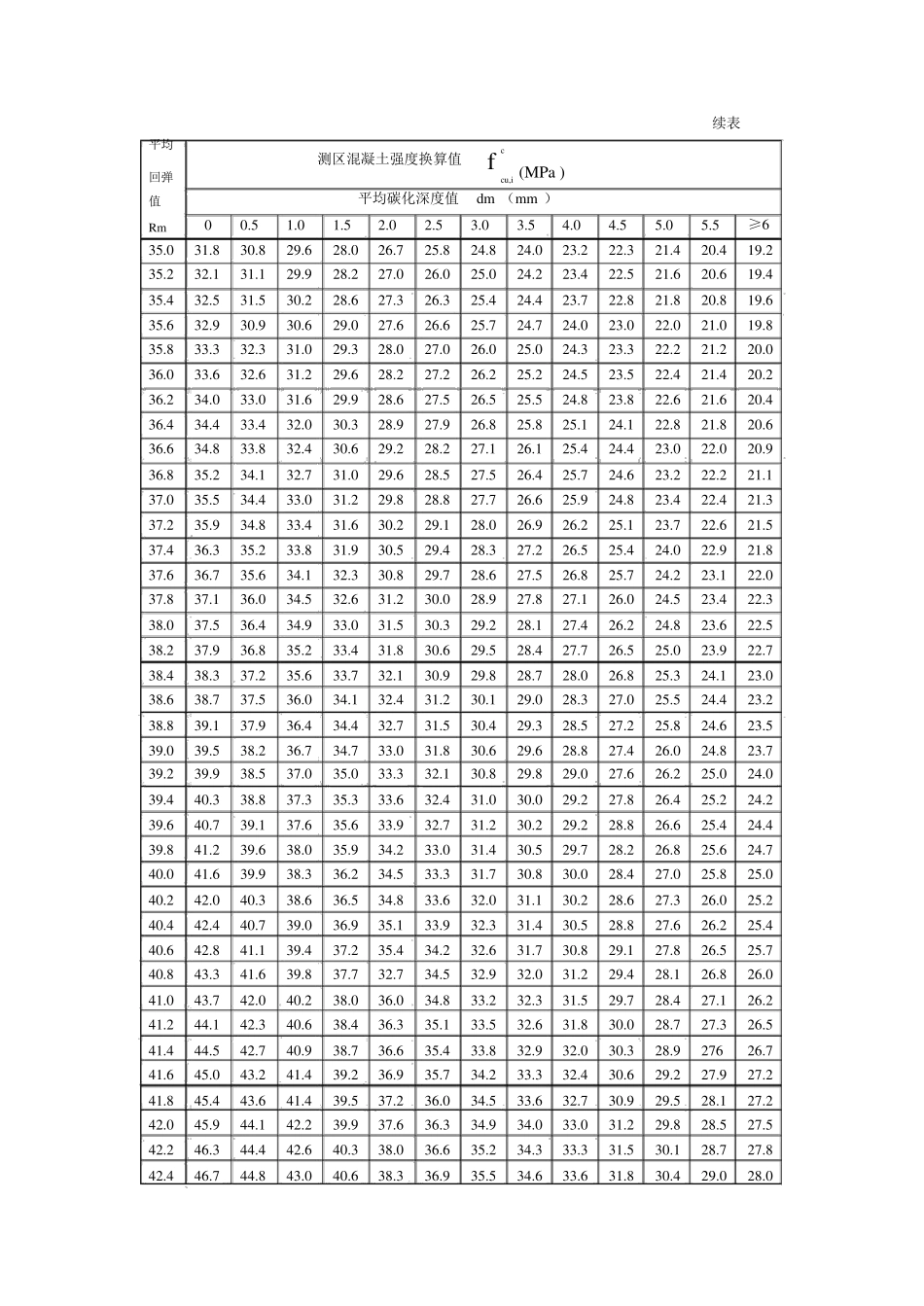 混凝土强度换算表_第3页