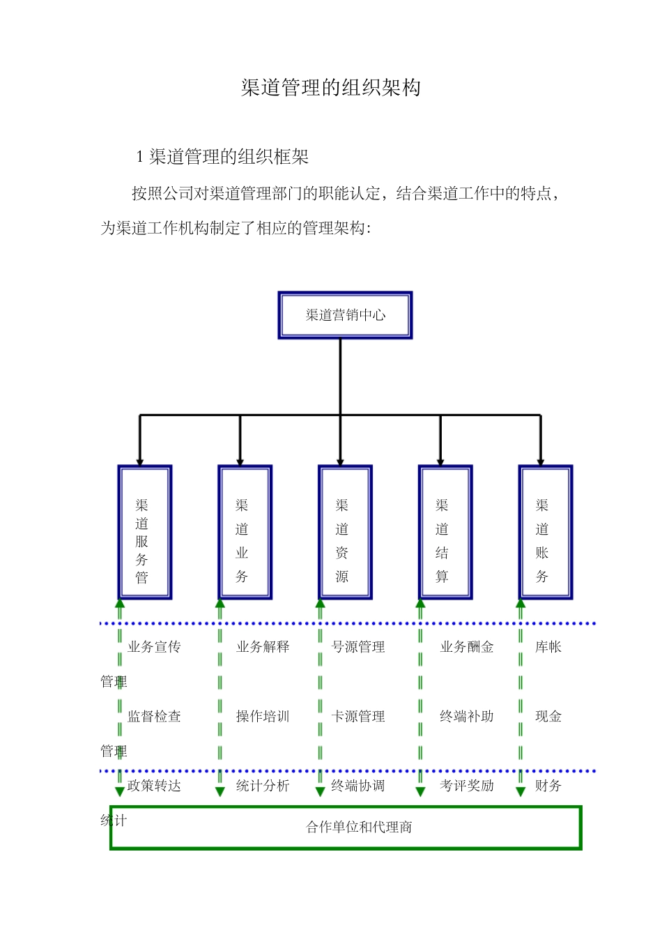 渠道管理的组织架构_第1页