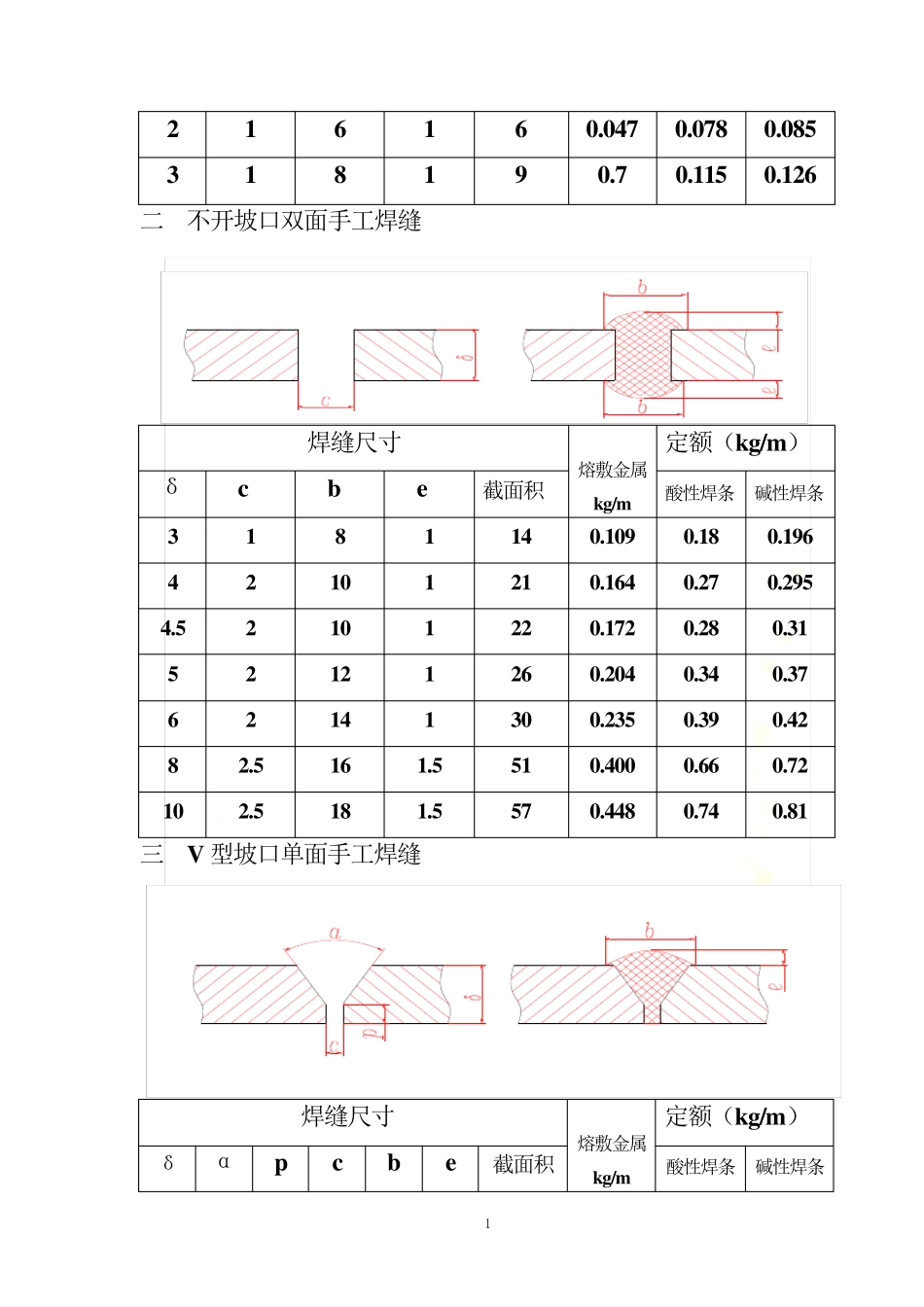 焊接消耗定额标准_第3页