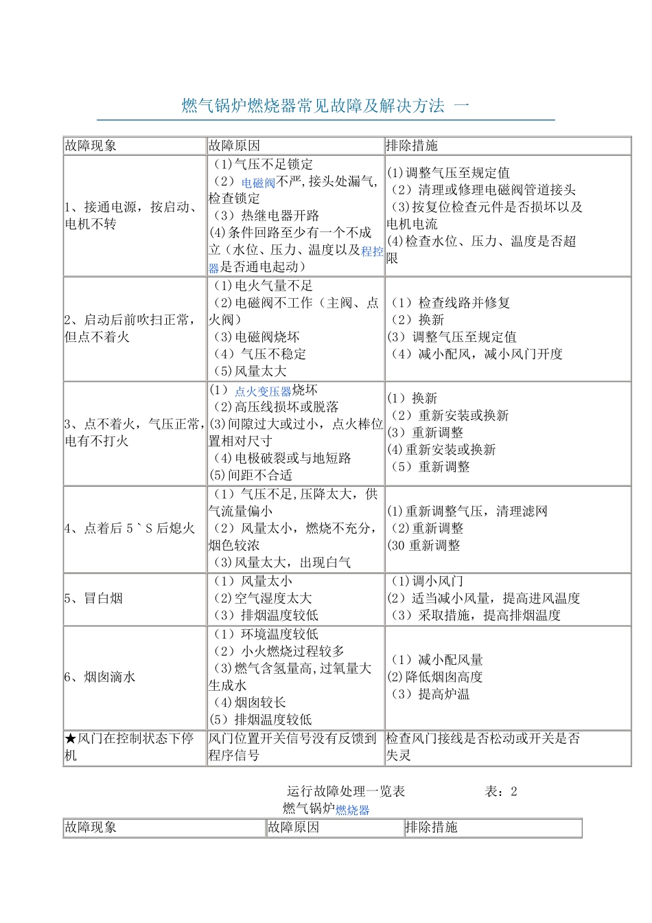 燃气锅炉燃烧器常见故障及解决方法12693_第1页