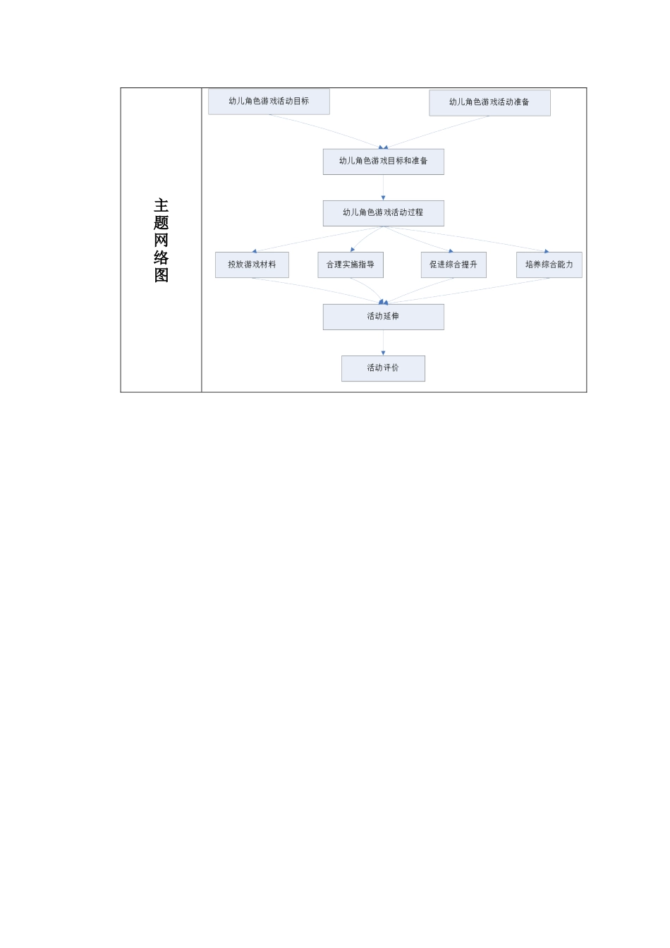《幼儿角色游戏》学前教育主题活动设计_第2页