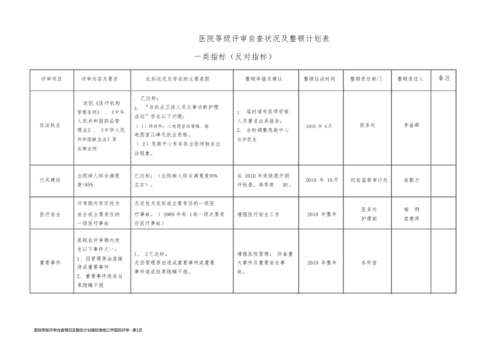 医院等级评审自查情况及整改计划模板表格三甲医院评审_第1页