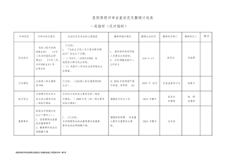医院等级评审自查情况及整改计划模板表格三甲医院评审