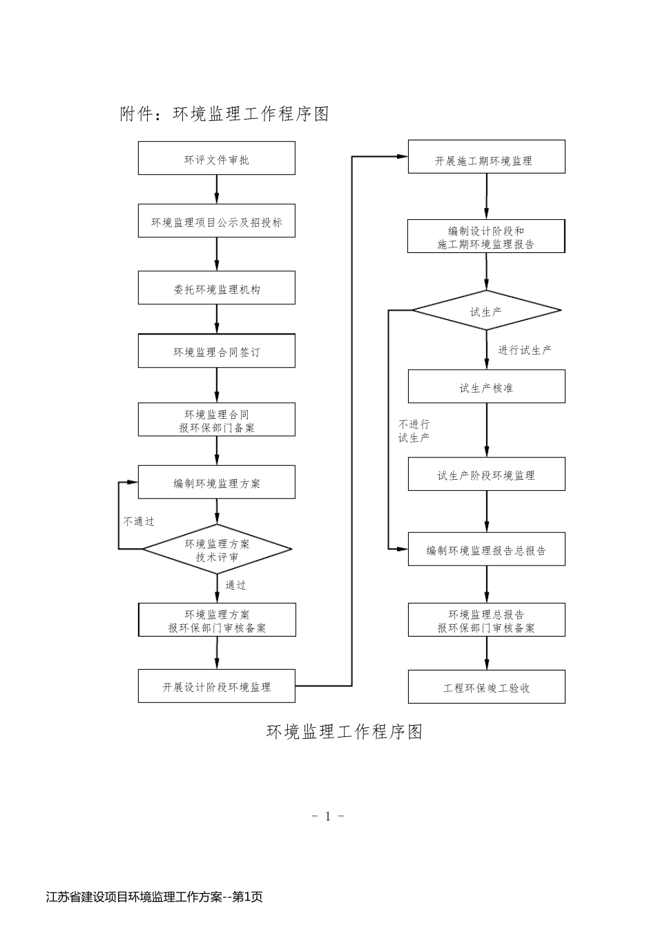江苏省建设项目环境监理工作方案_第1页