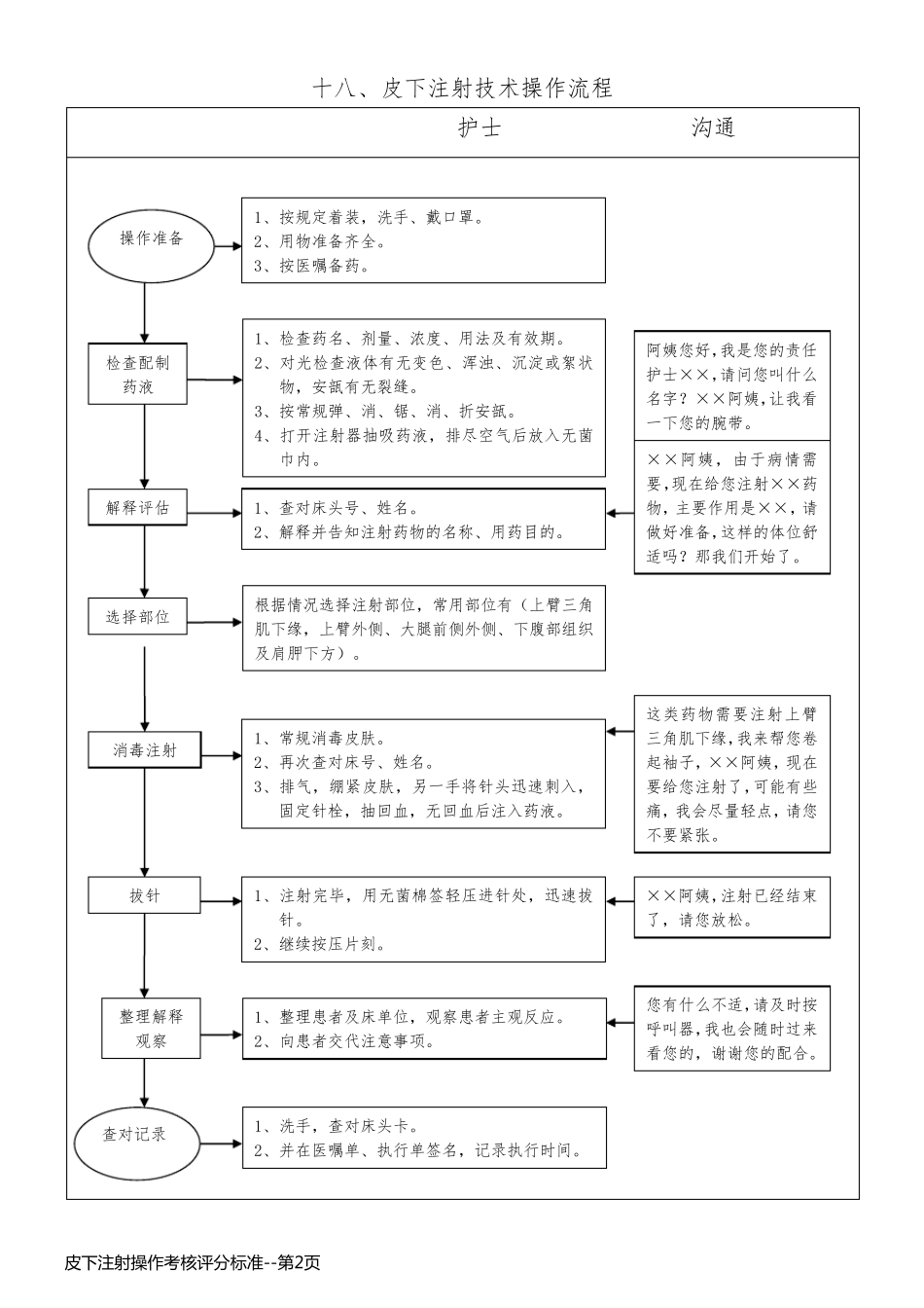 皮下注射操作考核评分标准_第2页