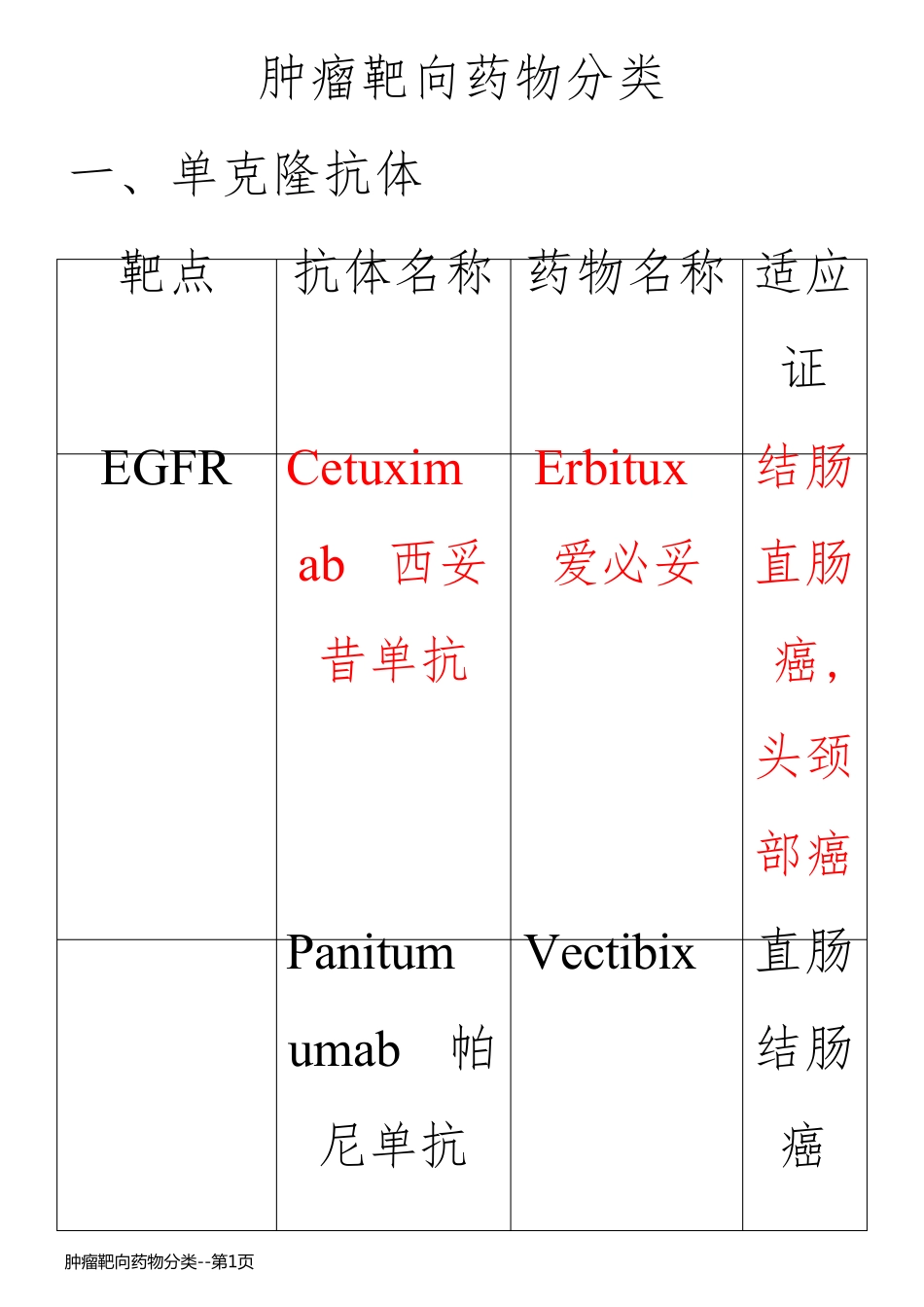 肿瘤靶向药物分类_第1页