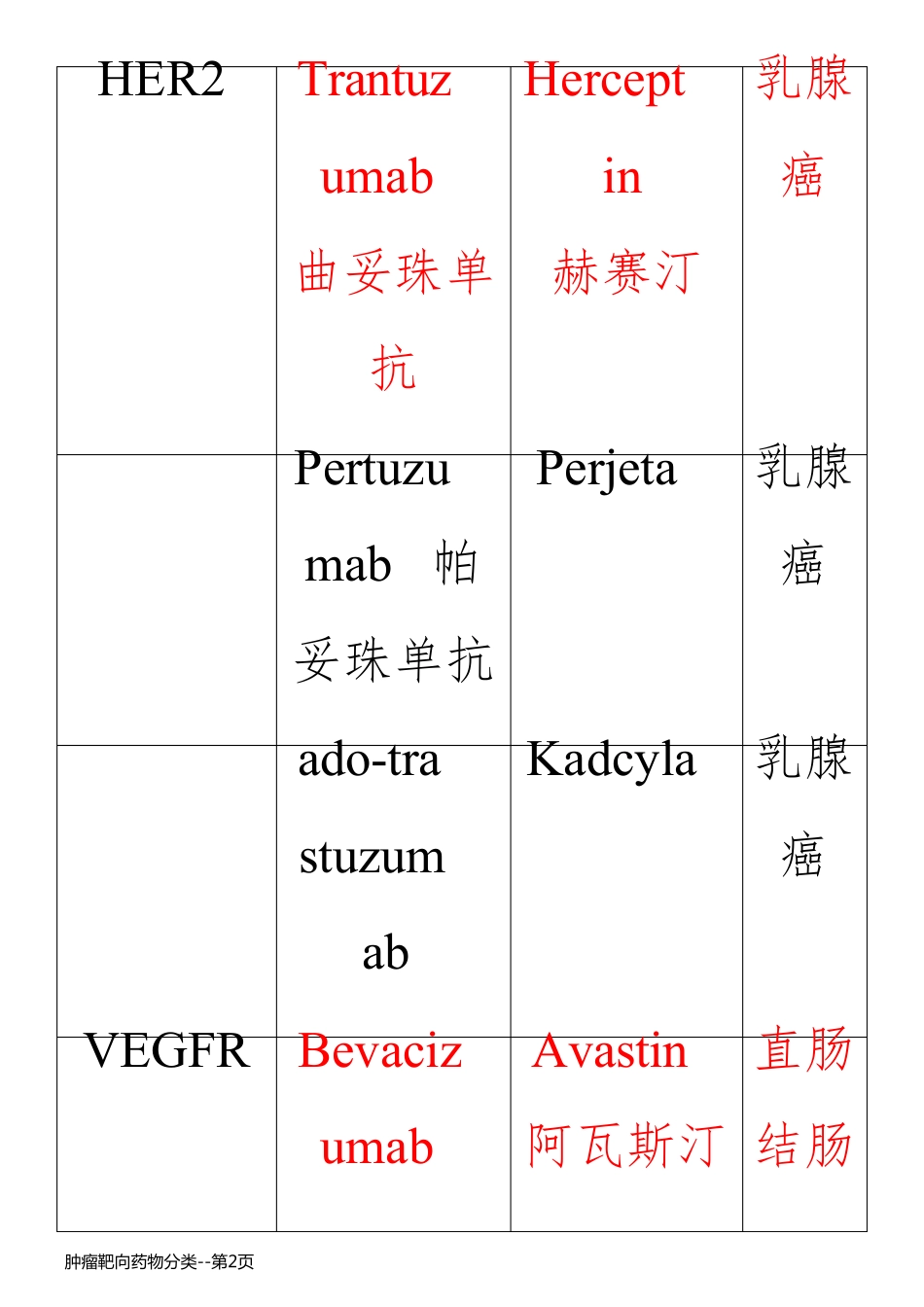 肿瘤靶向药物分类_第2页