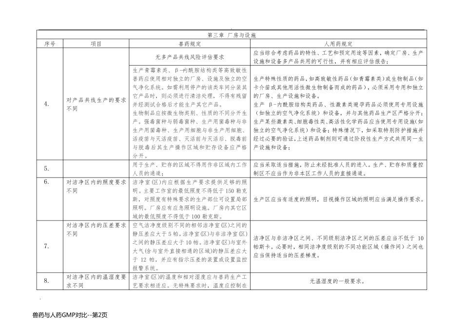兽药与人药GMP对比_第2页