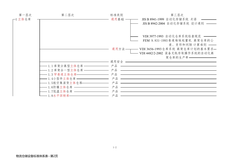物流仓储设备标准体系表_第2页