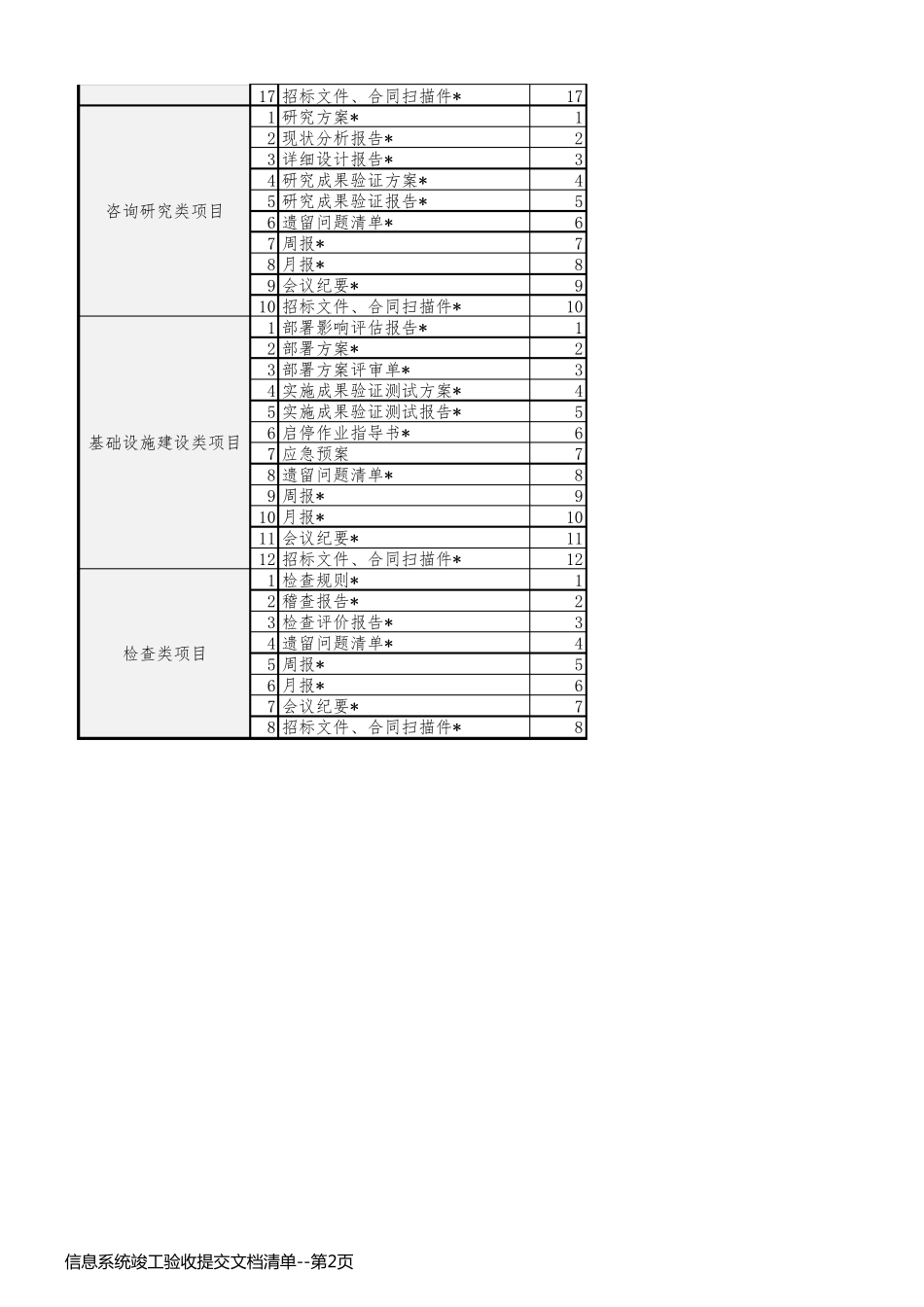 信息系统竣工验收提交文档清单_第2页