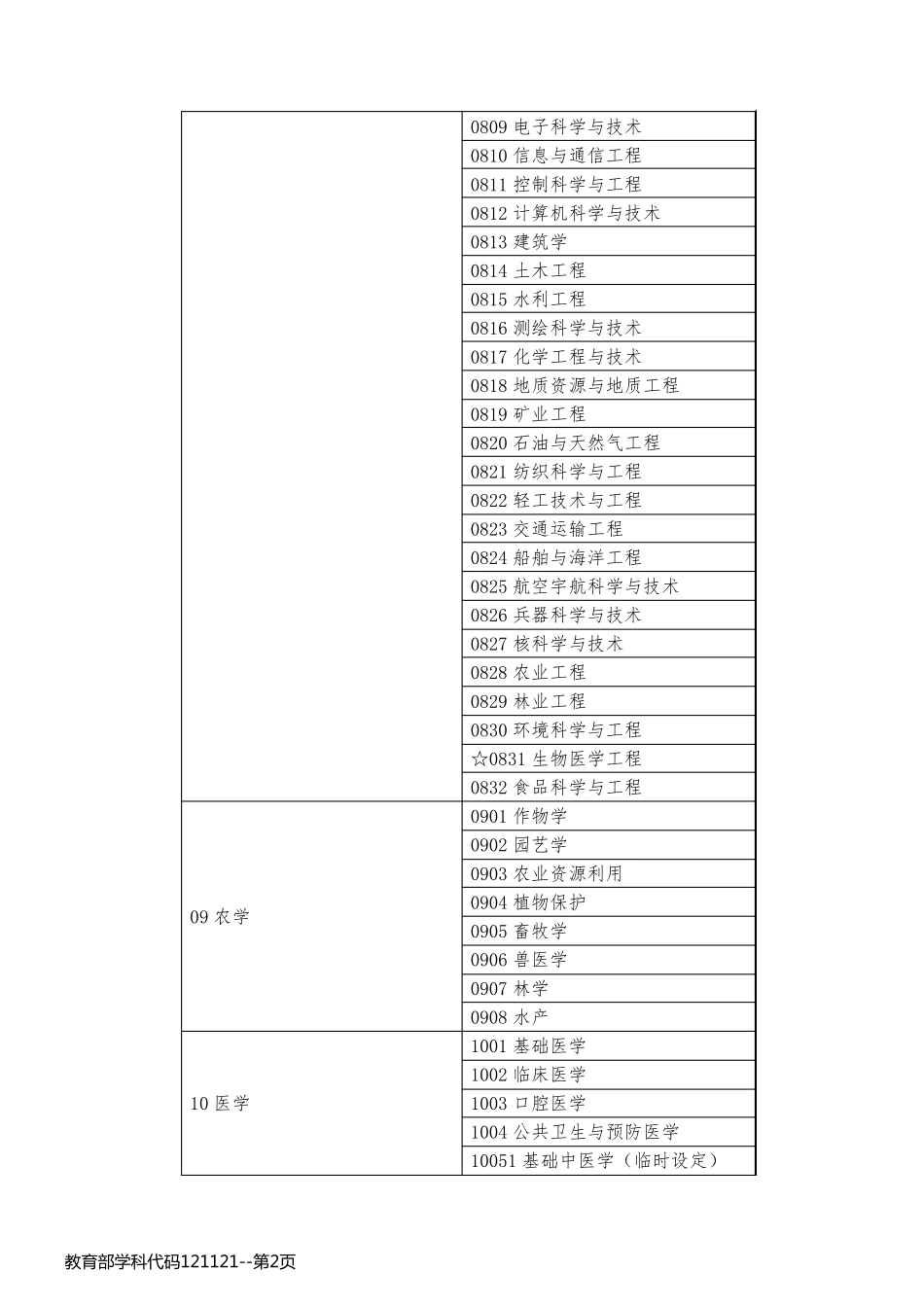 教育部学科代码121121_第2页