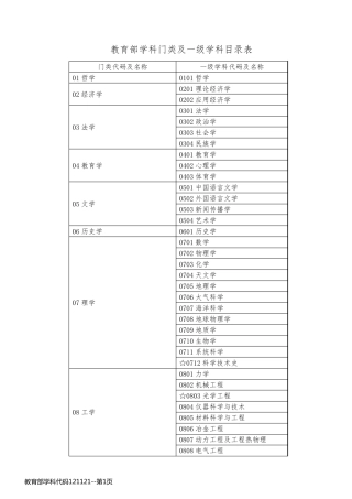 教育部学科代码121121
