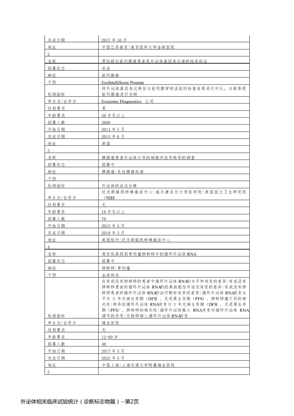 外泌体相关临床试验统计（诊断标志物篇）_第2页