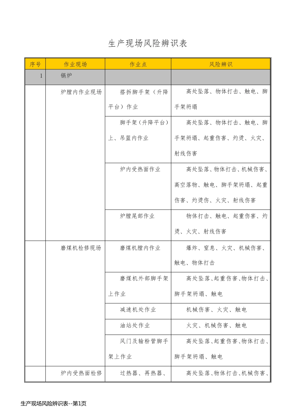 生产现场风险辨识表_第1页