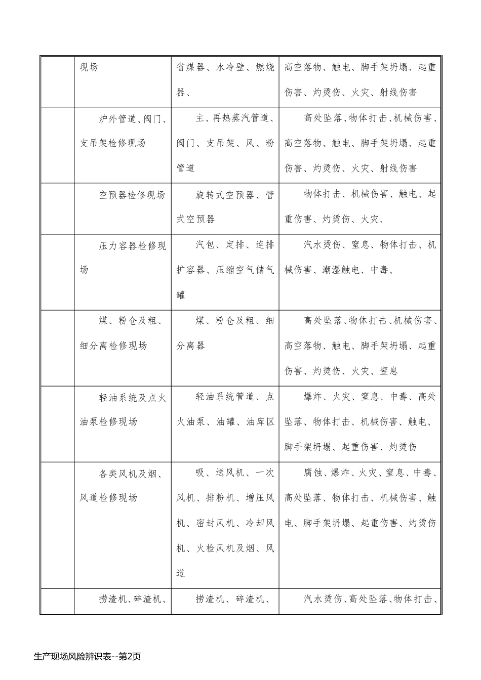生产现场风险辨识表_第2页