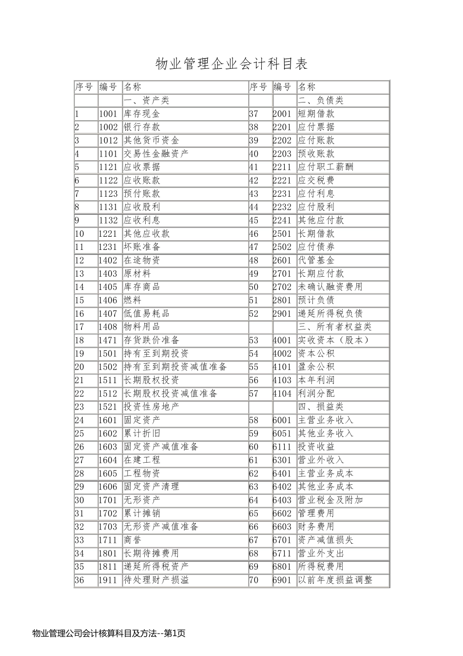 物业管理公司会计核算科目及方法_第1页