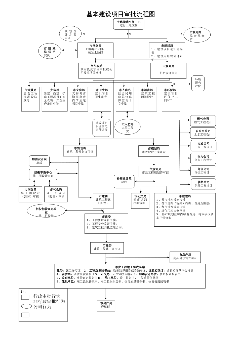 2025年基本建设项目审批流程图_第1页