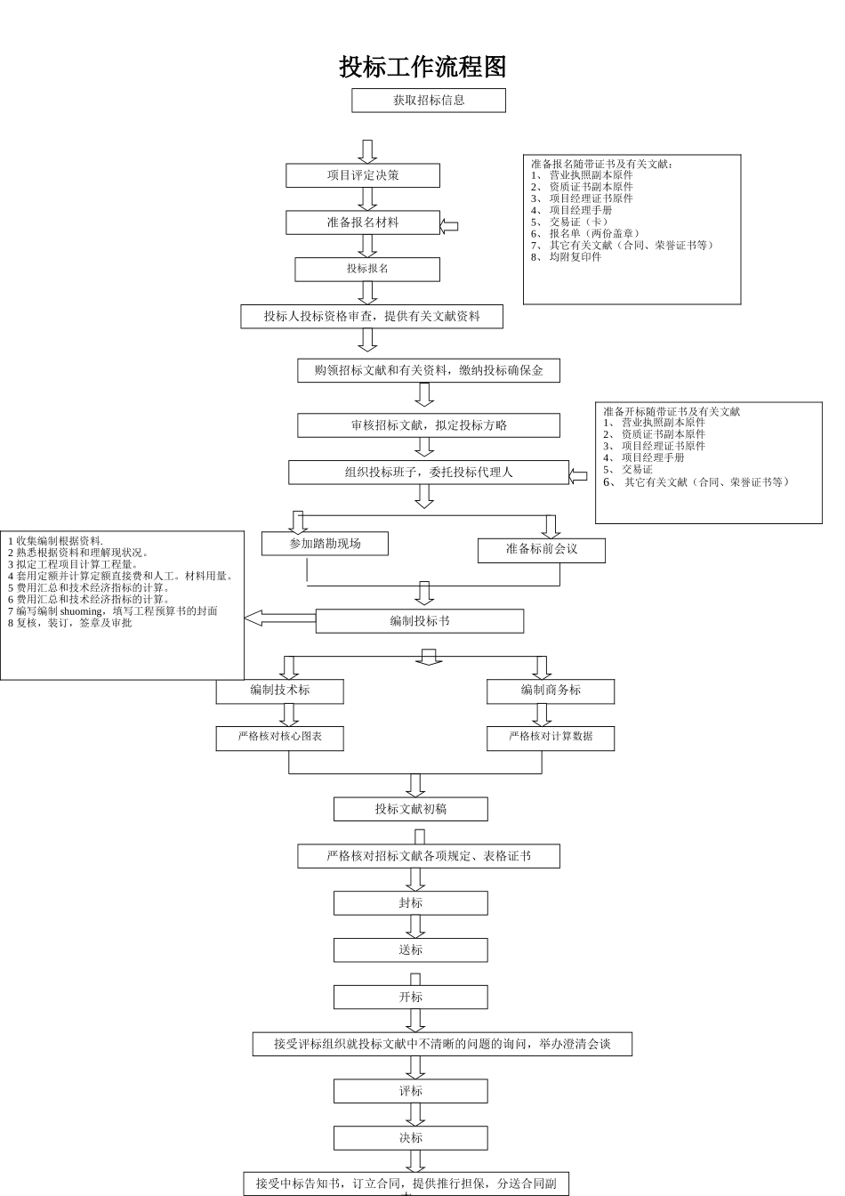 2025年投标工作流程图_第1页