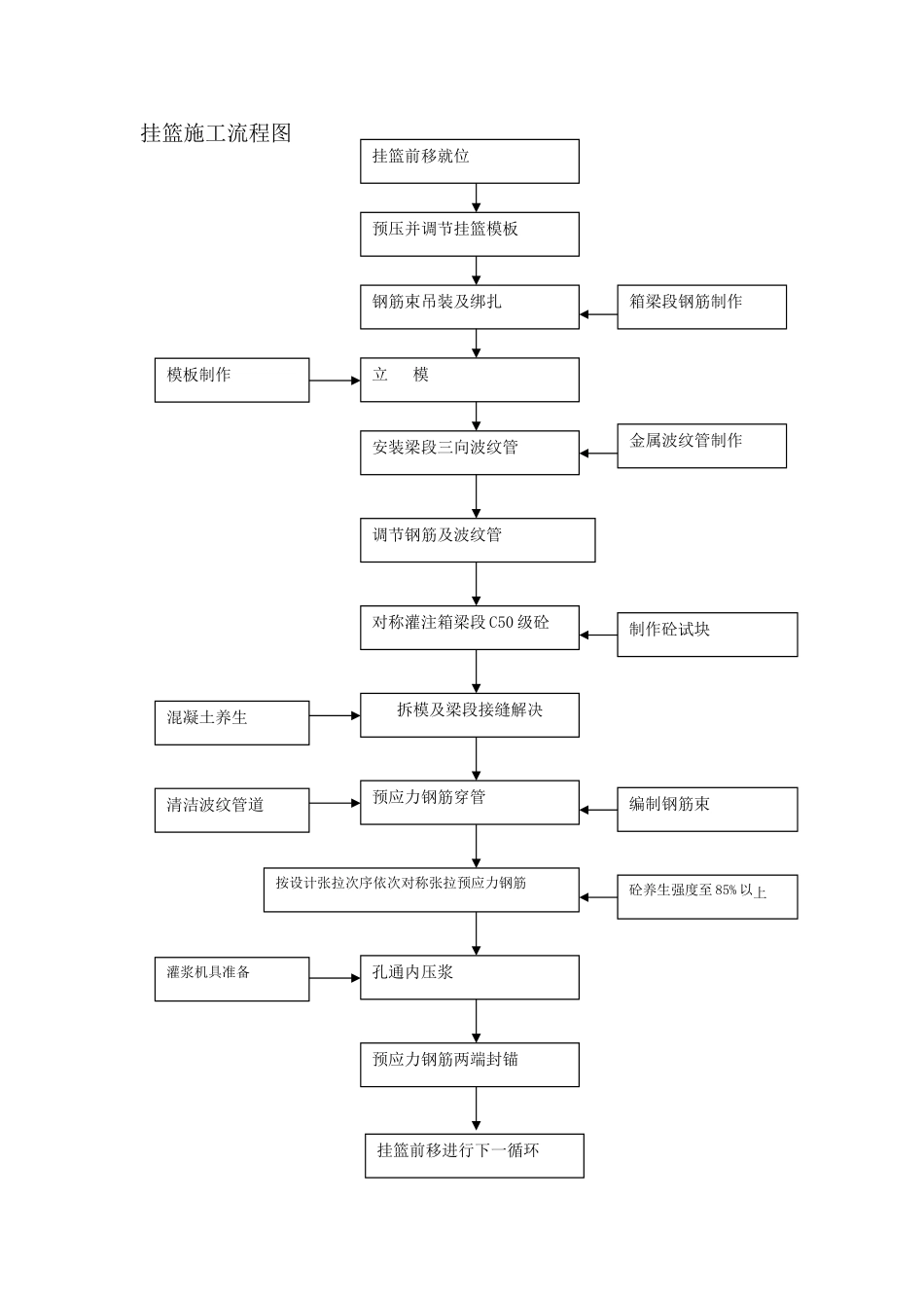 2025年挂篮施工流程图_第1页