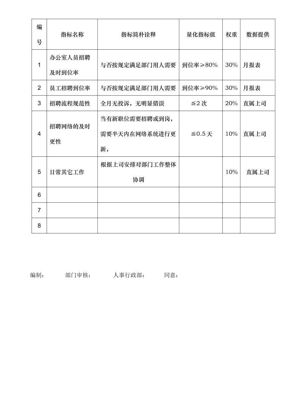 2025年招聘岗位说明书模板_第3页