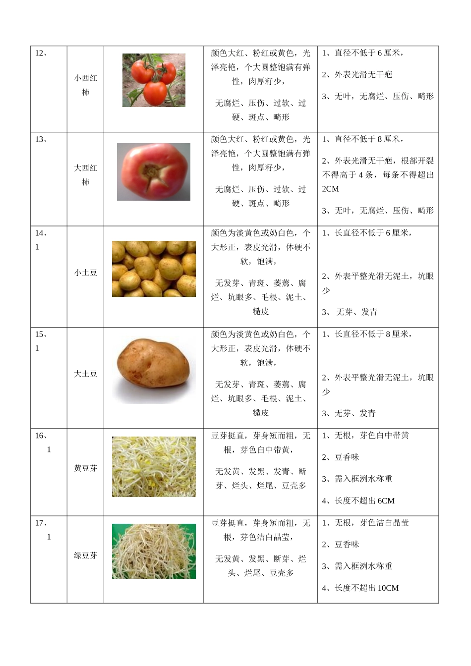 2025年蔬菜验收标准_第3页