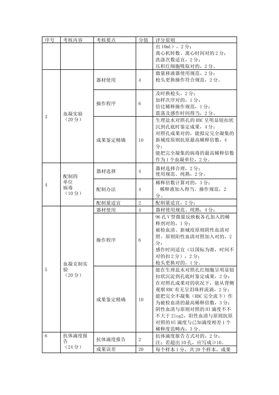 2025年鸡新城疫抗体水平测定_第2页