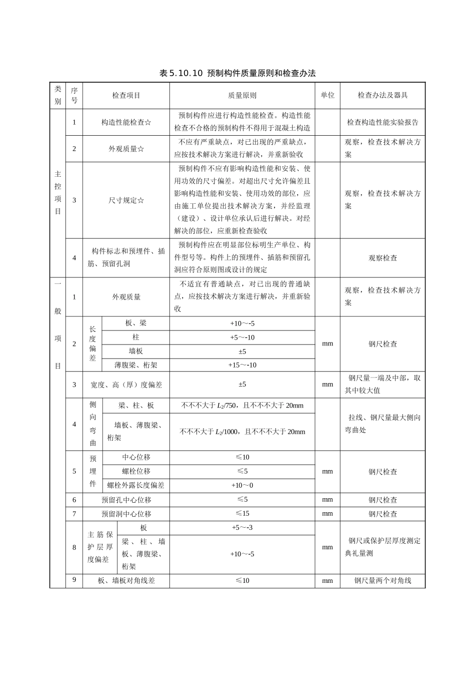 2025年预制构件质量标准和检验方法_第1页