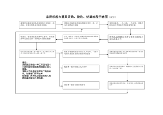 2025年蔬果采购流程图