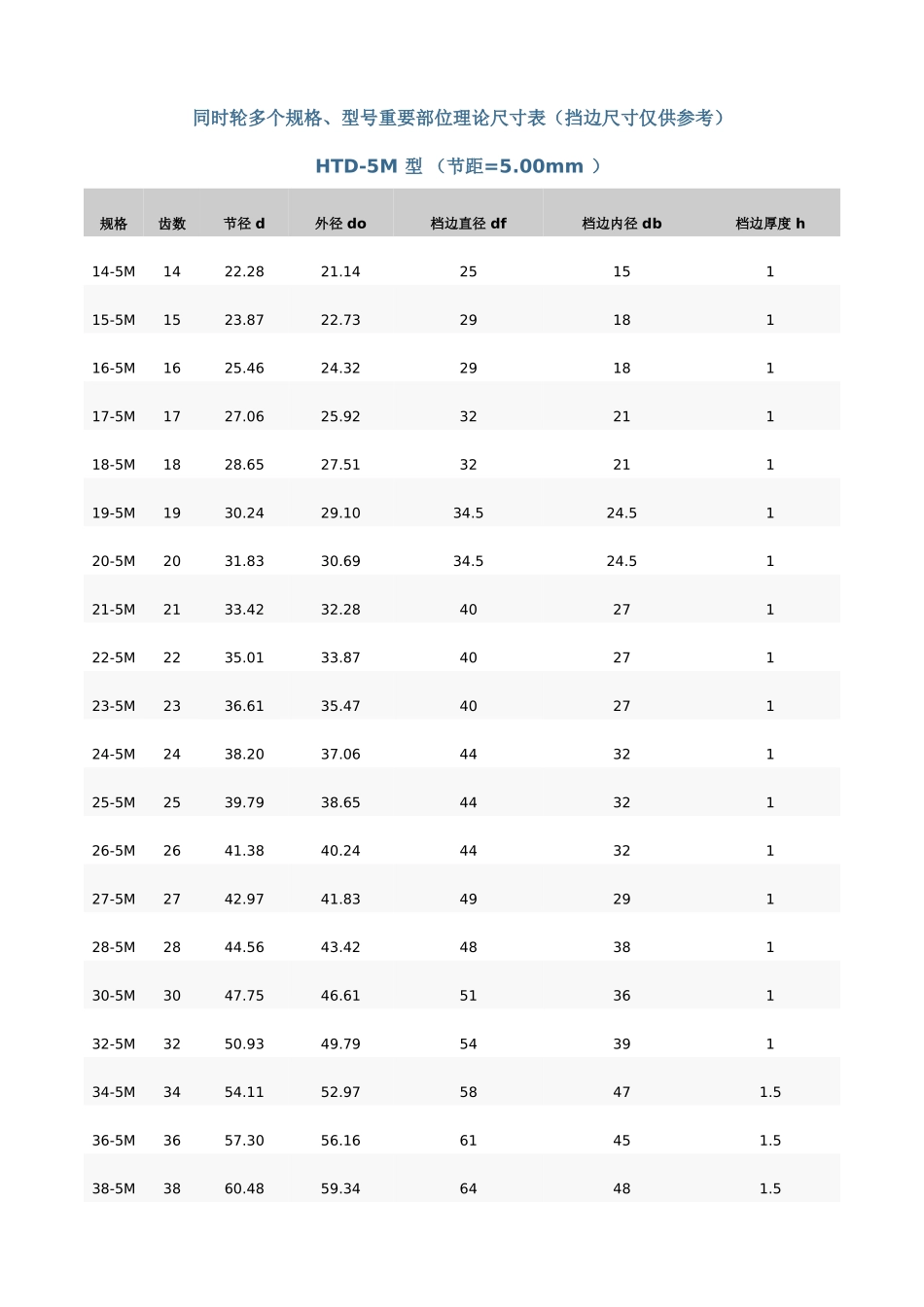 2025年同步带多楔带规格型尺寸表_第1页