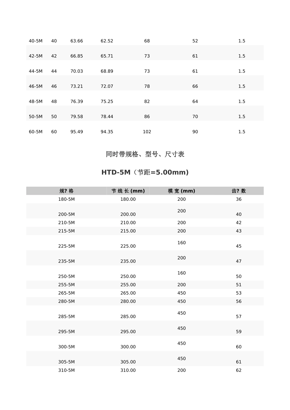 2025年同步带多楔带规格型尺寸表_第2页