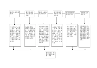 2025年工程资料流程图