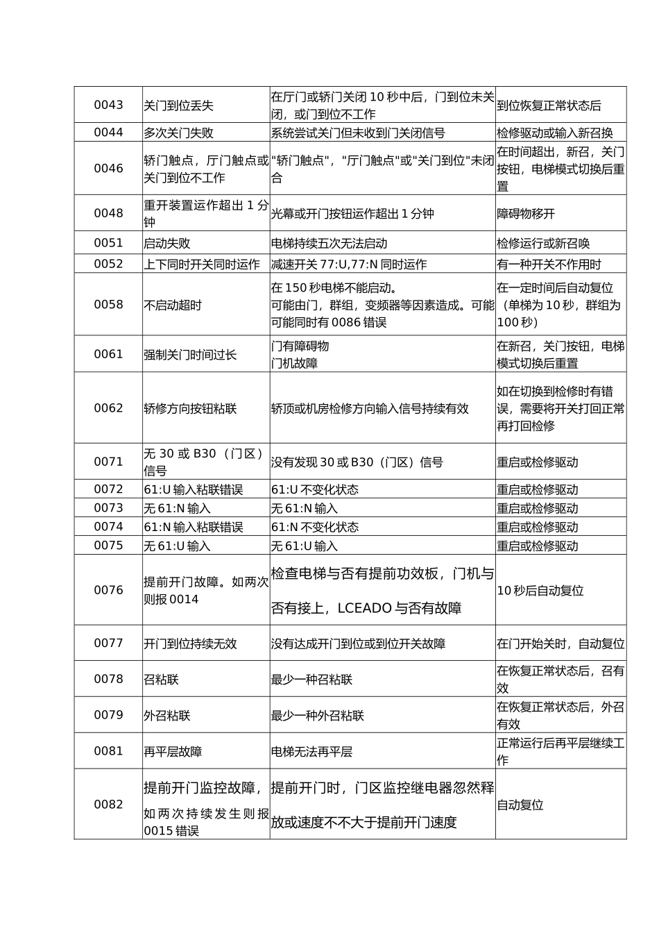 2025年巨人通力故障代码表_第2页