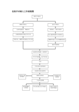 2025年医院工作流程图住院手术病人工作流程图