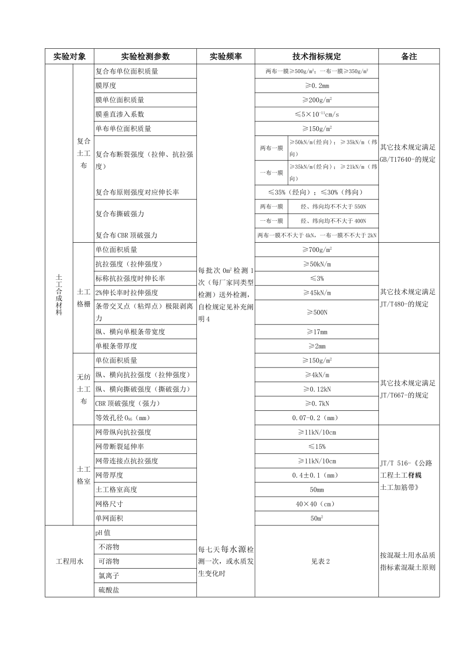 2025年试验检测项目频率和要求_第2页