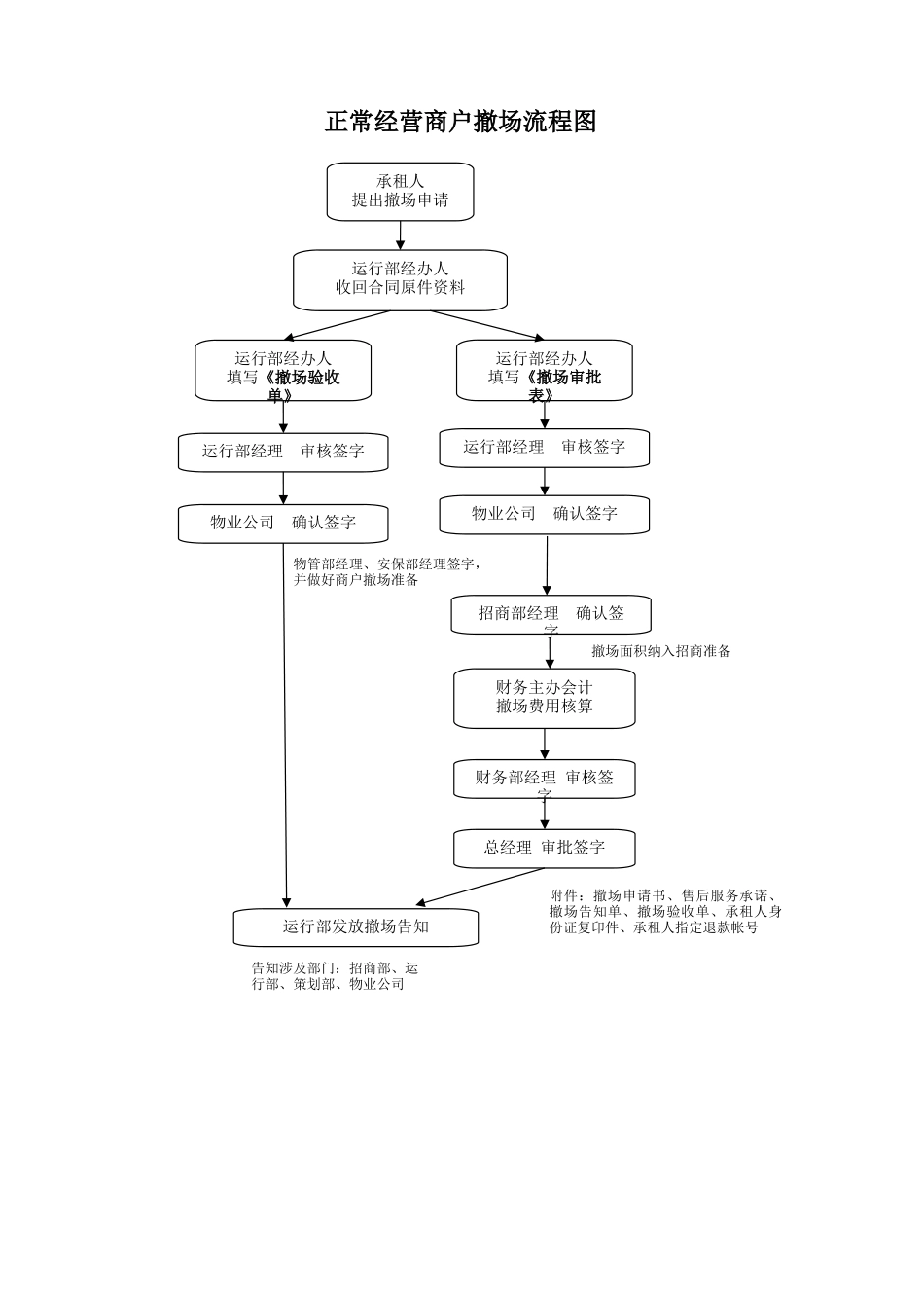 2025年正常经营商户撤场流程图撤场流程图_第1页