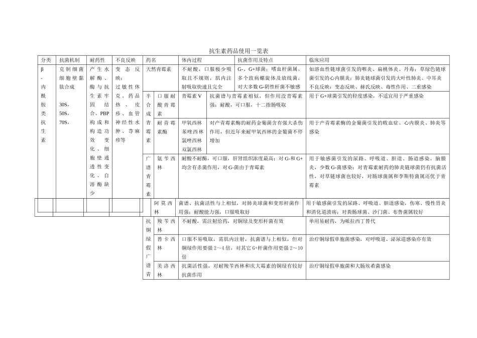 2025年抗生素药物使用一览表_第1页