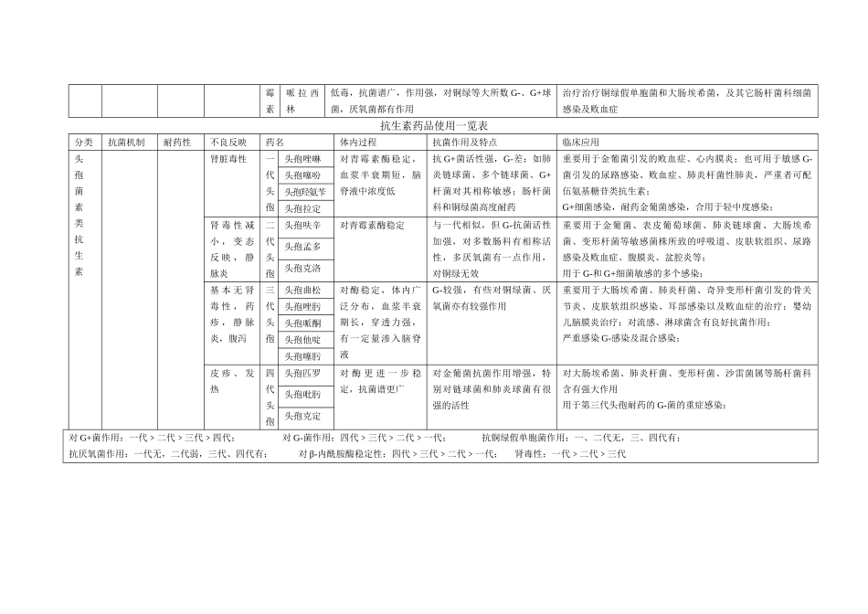 2025年抗生素药物使用一览表_第2页