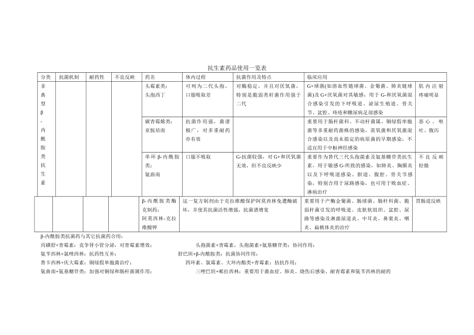 2025年抗生素药物使用一览表_第3页