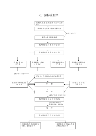 2025年建设工程招标流程图