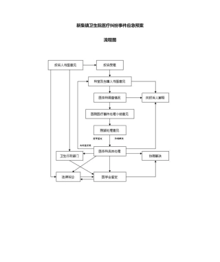 2025年医疗纠纷事件应急预案流程图